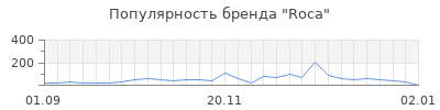 Популярность roca