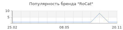Популярность RoCat