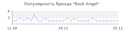 Популярность rock angel