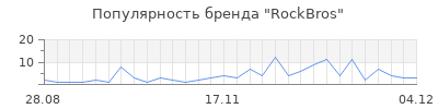 Популярность rockbros
