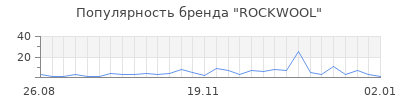 Популярность rockwool