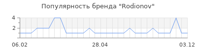 Популярность rodionov
