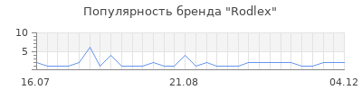 Популярность rodlex