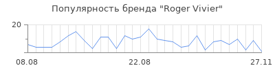Популярность roger vivier