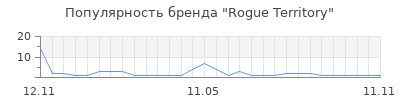 Популярность Rogue Territory