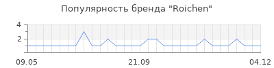 Популярность roichen