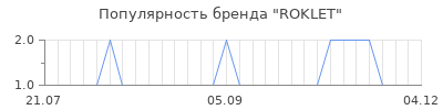 Популярность roklet
