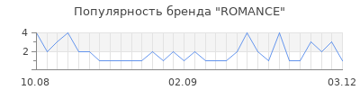 Популярность romance