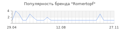 Популярность Romertopf