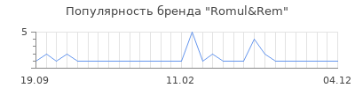 Популярность romul rem
