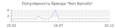 Популярность ron barcelo