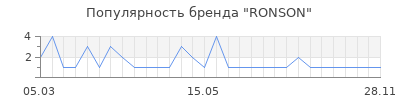 Популярность RONSON
