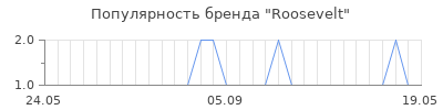 Популярность roosevelt