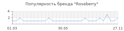 Популярность roseberry