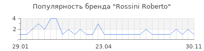 Популярность rossini roberto