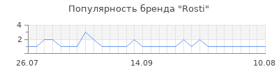 Популярность Rosti