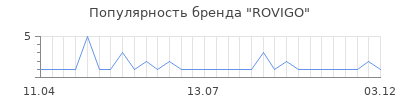 Популярность rovigo