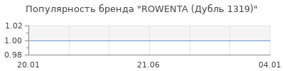 Популярность rowenta дубль 1319