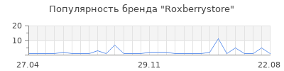 Популярность Roxberrystore