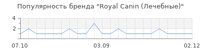 Популярность Royal Canin (Лечебные)