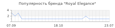 Популярность royal elegance