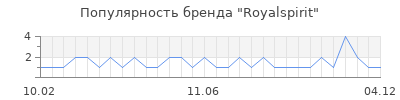 Популярность royalspirit