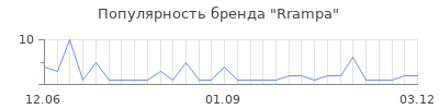Популярность Rrampa