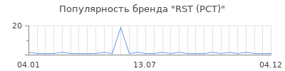 Популярность RST (РСТ)