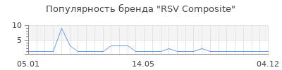 Популярность RSV Composite