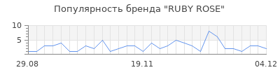 Популярность ruby rose