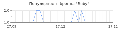 Популярность ruby