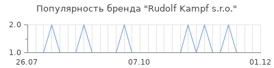 Популярность rudolf kampf s r o