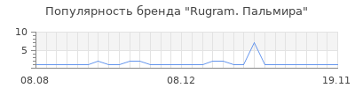 Популярность Rugram. Пальмира