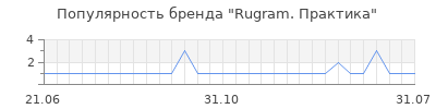 Популярность Rugram. Практика