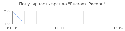 Популярность Rugram. Росмэн