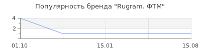 Популярность Rugram. ФТМ