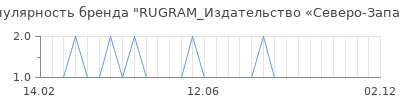 Популярность RUGRAM_Издательство «Северо-Запад»