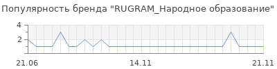 Популярность RUGRAM_Народное образование