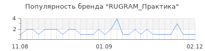 Популярность RUGRAM_Практика