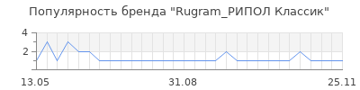 Популярность Rugram_РИПОЛ Классик