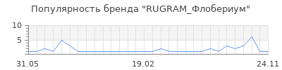Популярность RUGRAM_Флобериум