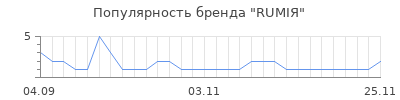 Популярность rumiя