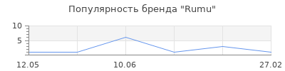 Популярность Rumu