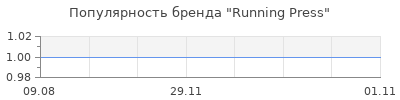 Популярность Running Press