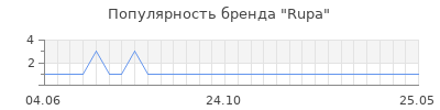 Популярность rupa
