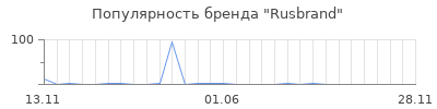 Популярность Rusbrand