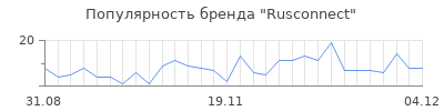 Популярность Rusconnect