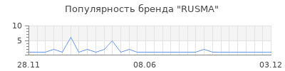 Популярность RUSMA
