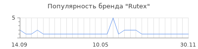Популярность rutex