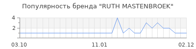 Популярность ruth mastenbroek